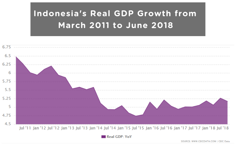 Indonesia: Real GDP Growth | CEIC